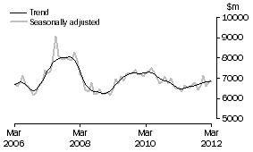Graph: INVESTMENT HOUSING - TOTAL
