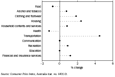 Graph: CPI Movement, Brisbane, Original—Percentage change from previous quarter: September 2009 quarter