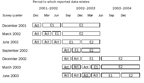 Diagram: Period to which reported data relates