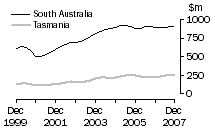 Graph: Value of work done, volume terms, SA & Tas.