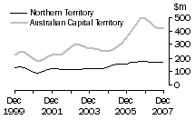 Graph: Value of work done, volume terms, NT & ACT