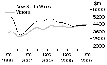 Graph: Value of work done, volume terms, NSW & Vic