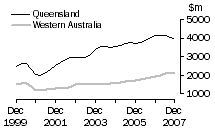 Graph: Value of work done, volume terms, Qld & WA