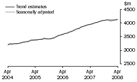Graph: Services Credits