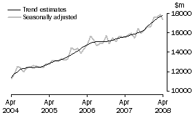 Graph: GOODS DEBITS