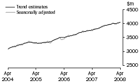 Graph: SERVICES DEBITS
