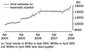 Graph: Goods Credits
