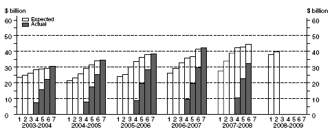 Graph: Other Selected Industries