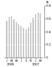 Graph: Monthly turnover, Trend estimate, Percentage change