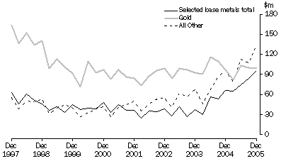 Graph: Mineral Exploration: Expenditure and Metres Drilled, ; Australia , Total deposits