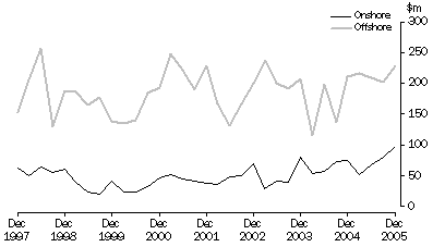 Graph: Petroleum Exploration Expenditure