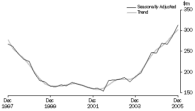 Graph: Mineral Exploration (Time Series Estimate): Expenditure and Metres Drilled, ; Total deposits , Australia