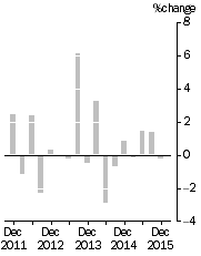 Graph: IMPORT PRICE INDEX: all groups, Quarterly % change