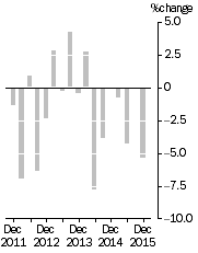 Graph: EXPORT PRICE INDEX: all groups, Quarterly % change