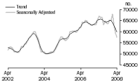 Graph: Number of Owner Occupied Dwellings Financed