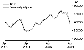 Graph: Number of owner occupied dwellings financed excluding refinancing