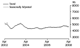 Graph: Construction of dwellings