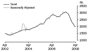 Graph: Purchase of new dwellings
