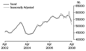 Graph: Purchase of established dwellings including refinancing