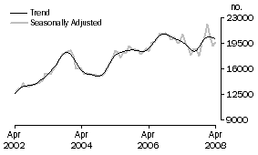 Graph: Refinancing