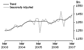 Graph: Industry trends_Department stores