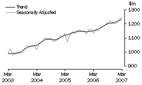 Graph: Industry trends_Clothing and soft good retailing