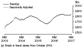 Graph: Industry trends_Other retailing