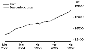 Graph: Industry trends_Total retail (excluding Hospitality and services)