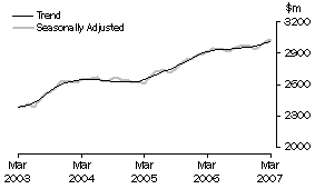 Graph: Industry trends_Hospitality and services