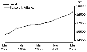 Graph: Industry trends_Total retail
