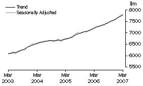 Graph: Industry trends_Food retailing