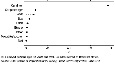 Graph: METHOD OF TRAVEL TO WORK, Tasmania