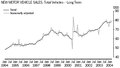 Graph - New Motor Vehicle Sales, Total Vehicles - Long Term