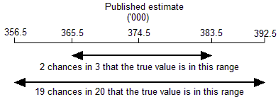 Diagram: Calculation of confidence intervals - example
