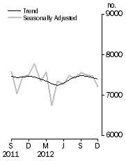 Graph: Private sector houses
