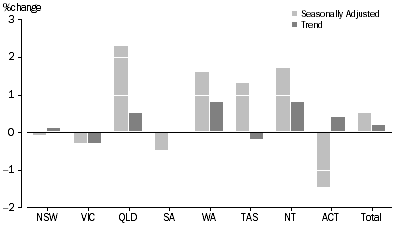 Graph: RETAIL TURNOVER, States and Territories