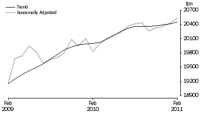Graph: RETAIL TURNOVER, Australia
