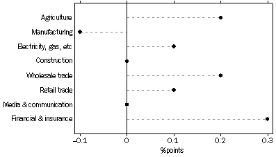 Graph: Selected Industries Contribution to Growth, Dec 08 to Dec 09: Trend