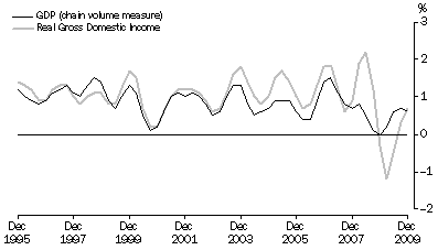 Graph: Percentage changes: Trend