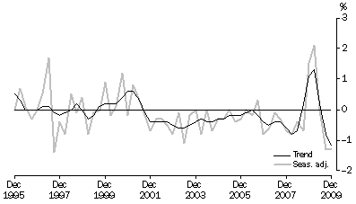 Graph: NET EXPORTS CONTRIBUTION TO GROWTH, Volume measures
