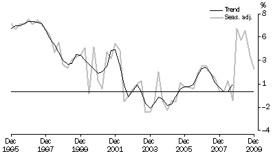 Graph: HOUSEHOLD SAVING RATIO, Current prices