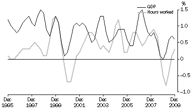 Graph: PERCENTAGE CHANGE: Trend