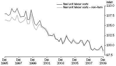 Graph: REAL UNIT LABOUR COSTS: Trend—(2007–08 = 100.0)