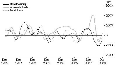 Graph: CHANGE IN INVENTORIES, Selected industries: Trend