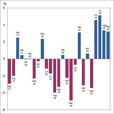 Graph: Owner Occupier Dwellings excluding refinancing, Value of commitments, Seasonally adjusted - Monthly percentage change