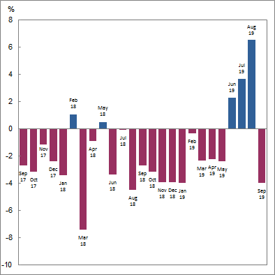 Graph: Investment Dwellings excluding refinancing, Value of commitments, Seasonally adjusted - Monthly percentage change
