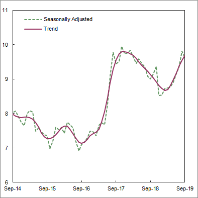 Graph: Owner Occupier First Home Buyers, Number of commitments (000's)