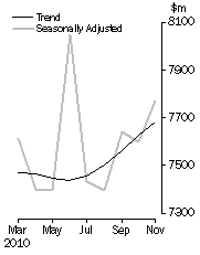 Graph: PERSONAL FINANCE