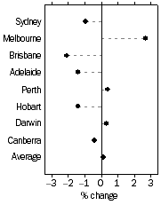 Graph: Established house prices, Quarterly % change—September quarter 2010