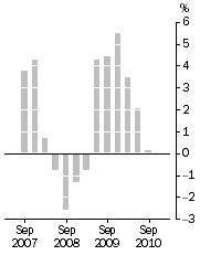Graph: Established house prices, Weighted average of eight capital cities—Quarterly % change